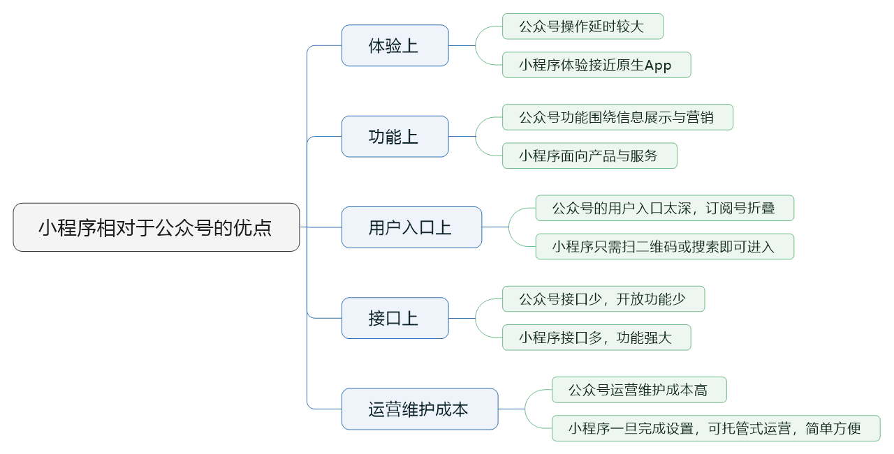 小程序想对公众号的优点.png