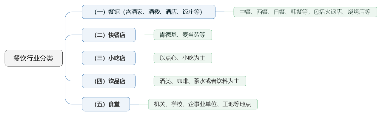 餐饮行业分类.png