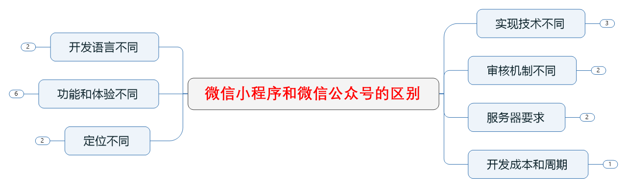 小程序公众号区别.png