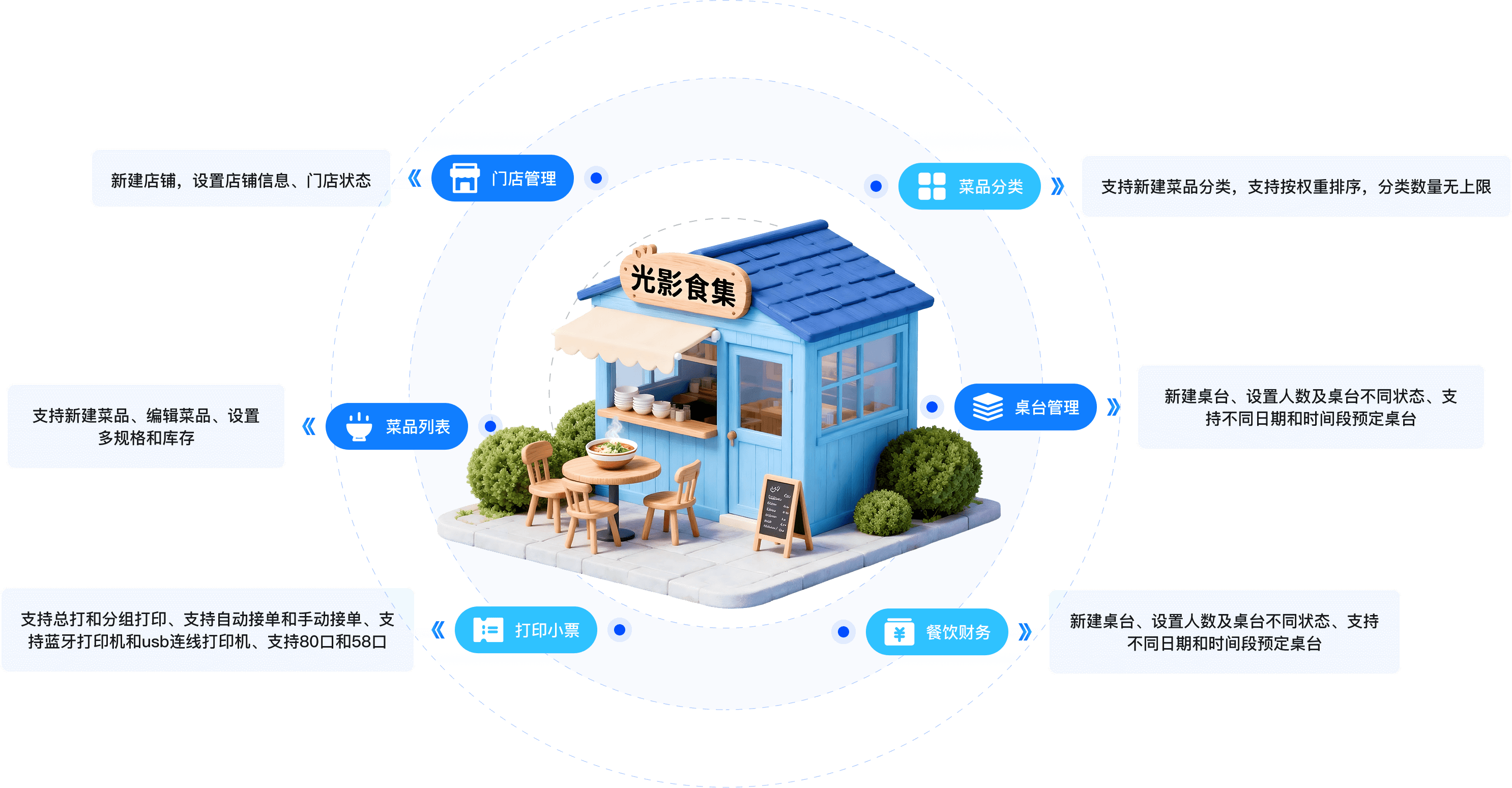 餐饮系统核心功能图