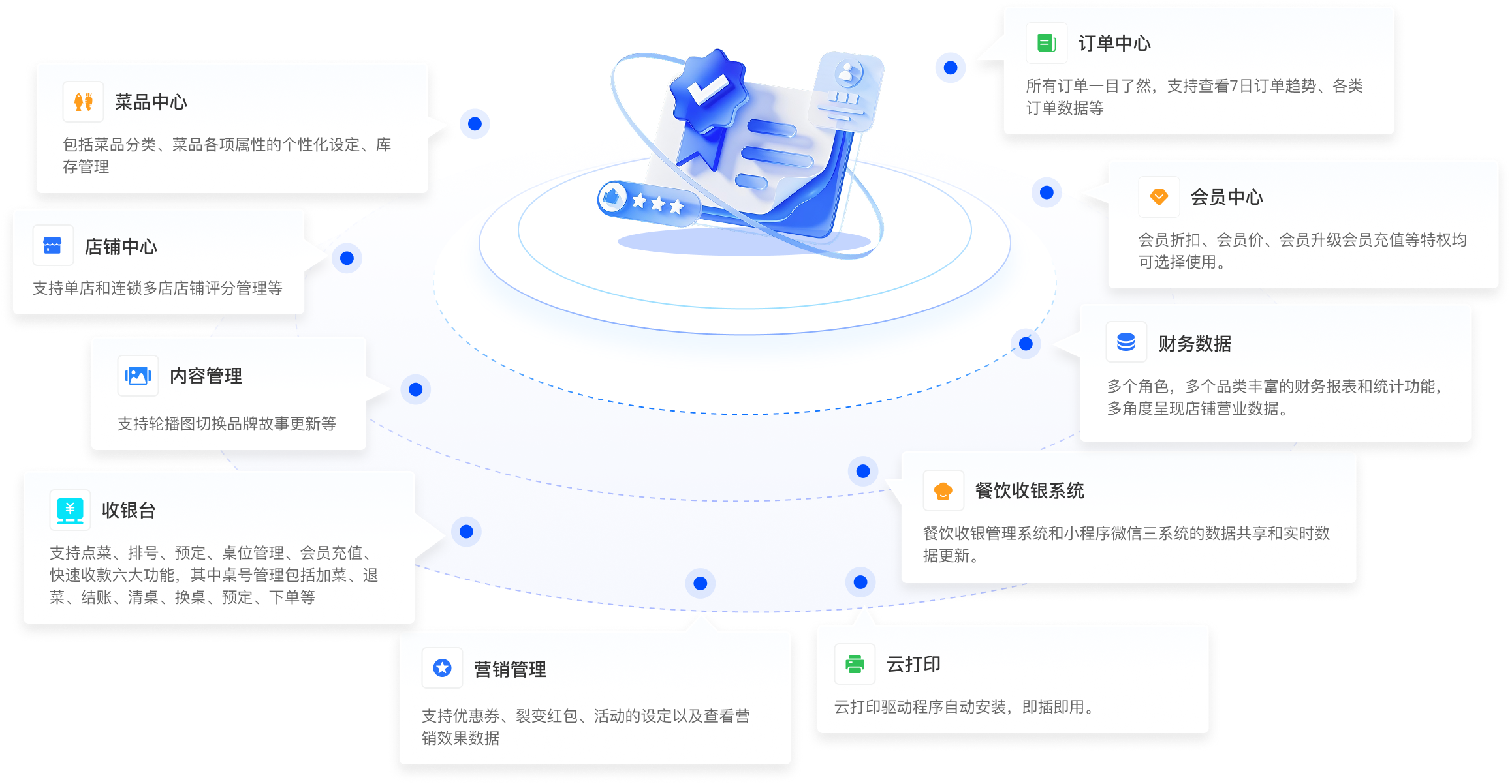 餐饮系统核心功能图