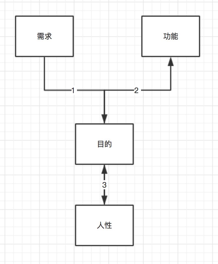 如何为电商小程序设计一个砍价功能？ (2).png