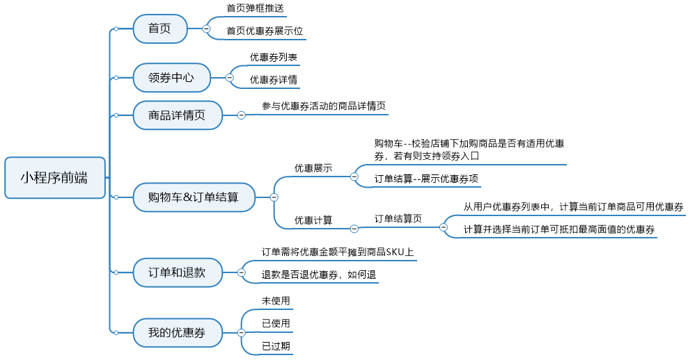 4大流程教你如何拆解优惠券功能9.png