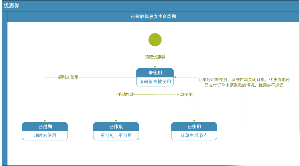 4大流程教你如何拆解优惠券功能3.png