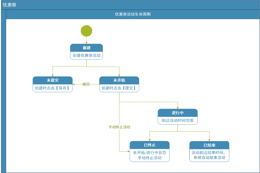 4大流程教你如何拆解优惠券功能2.png