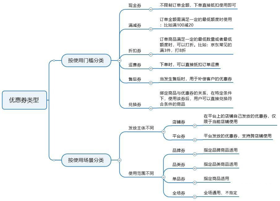 4大流程教你如何拆解优惠券功能1.jpg