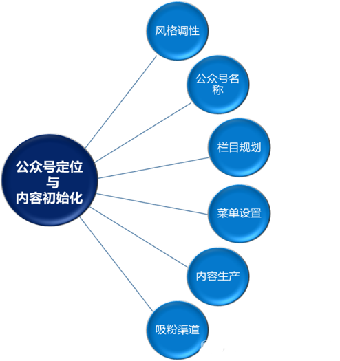 公众号运营干货分享：7个方法轻松解决公众号内容运营3大难题3.png