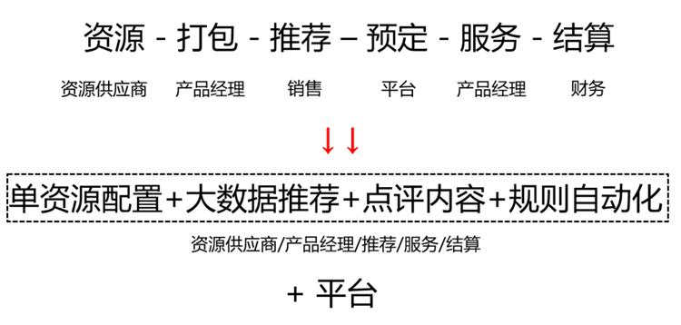 浅谈疫情后旅游业的新希望与新出路——社交电商运营7.png