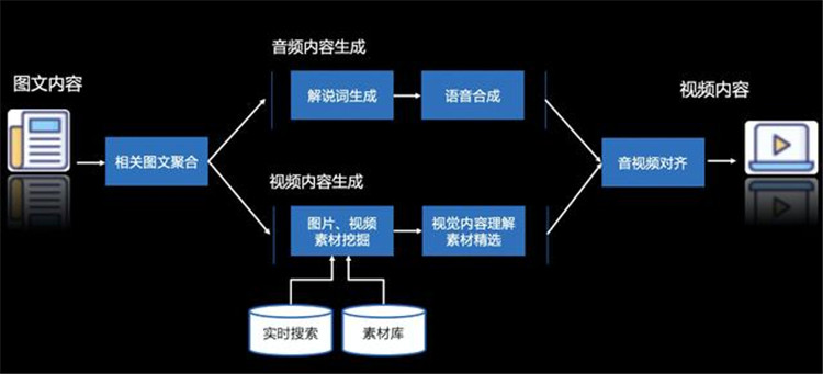 小泥人解读百度研究院的黑科技：10分钟内文章变视频的AI神器面世4.jpg