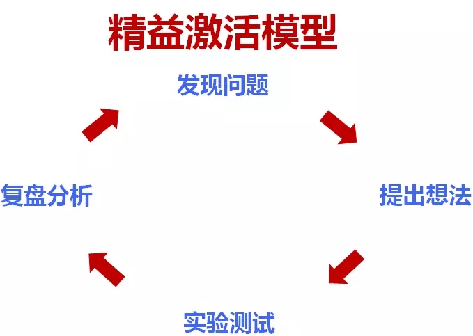 精益激活模型——如何在预算不够的情况下完成“本土化”的增长呢？.webp (2).jpg