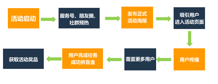 详细拆解微信公众号活动策划5大升级玩法.png