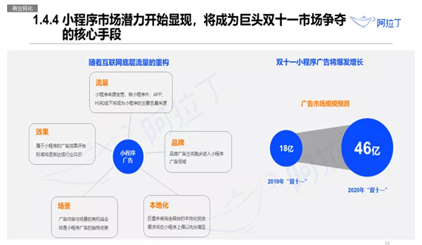 双十一电商首选小程序？小程序爆火的原因竟然是…….jpg