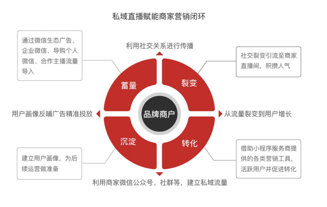 构建私域流量，玩转小程序直播才是双十一破局关键.png