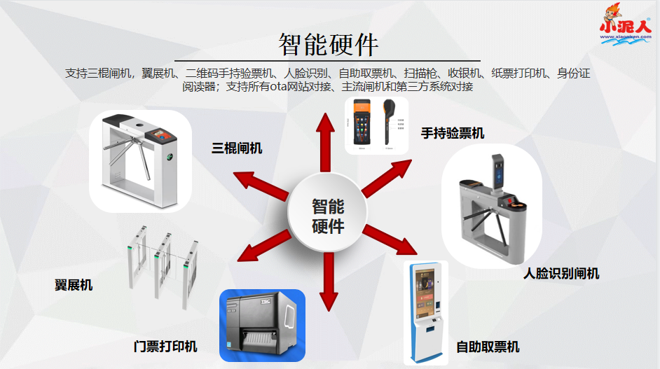 景区电子票管理系统软件中的智能硬件设备.png