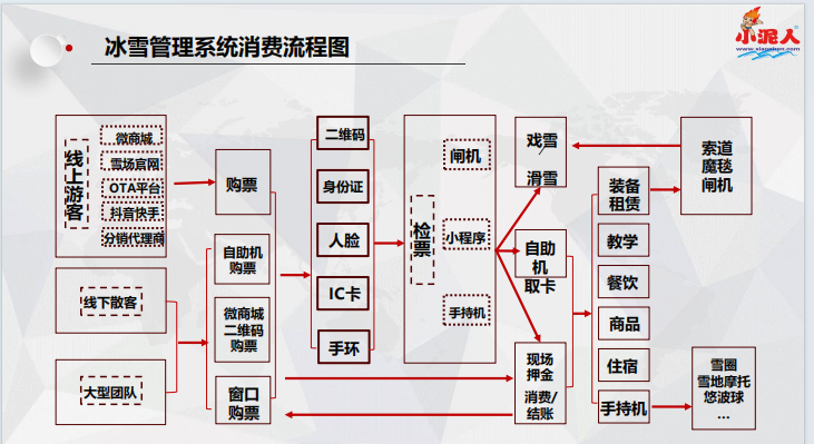 河北保定东胜生态园滑雪场手环一卡通方案.png