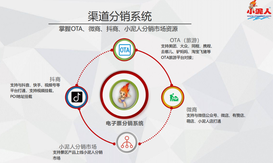 OTA 渠道管理与分账对账方案系统.png