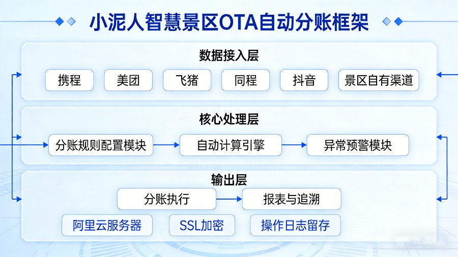 OTA 渠道管理与分账对账方案多少钱.jpg